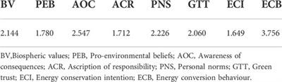 Modelling the energy conservation behaviour among Chinese households under the premises of value-belief-norm theory